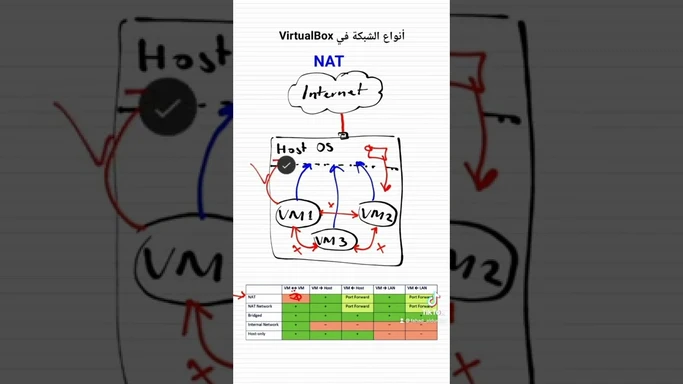 انواع الشبكة في VirtualBox