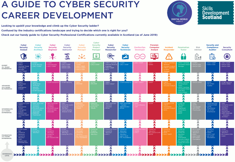 شهادات أمن المعلومات