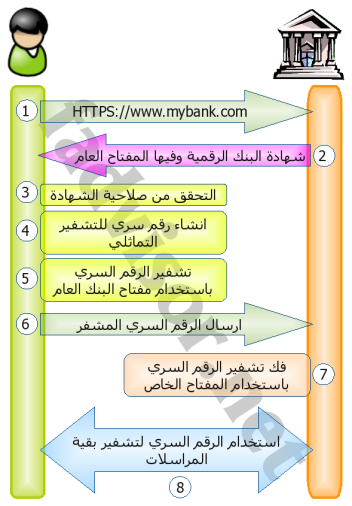 طريقة عمل الـ SSL